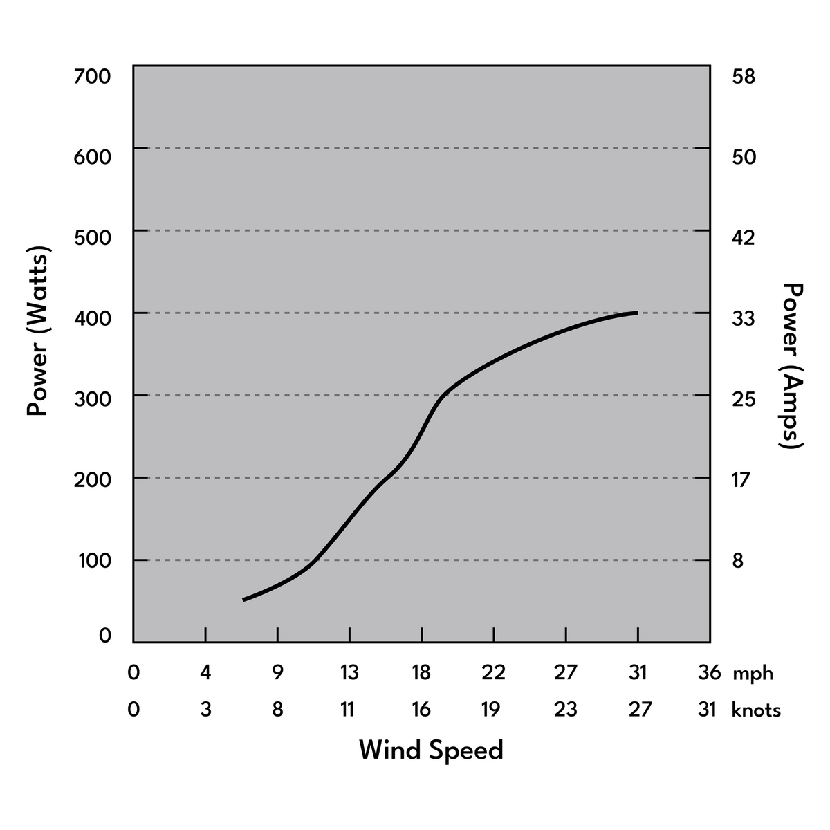 Automaxx 400W Marine Wind Turbine